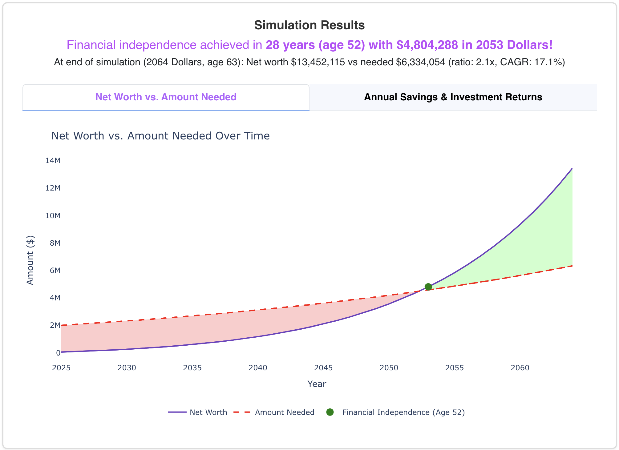 Financial simulation and retirement projection chart