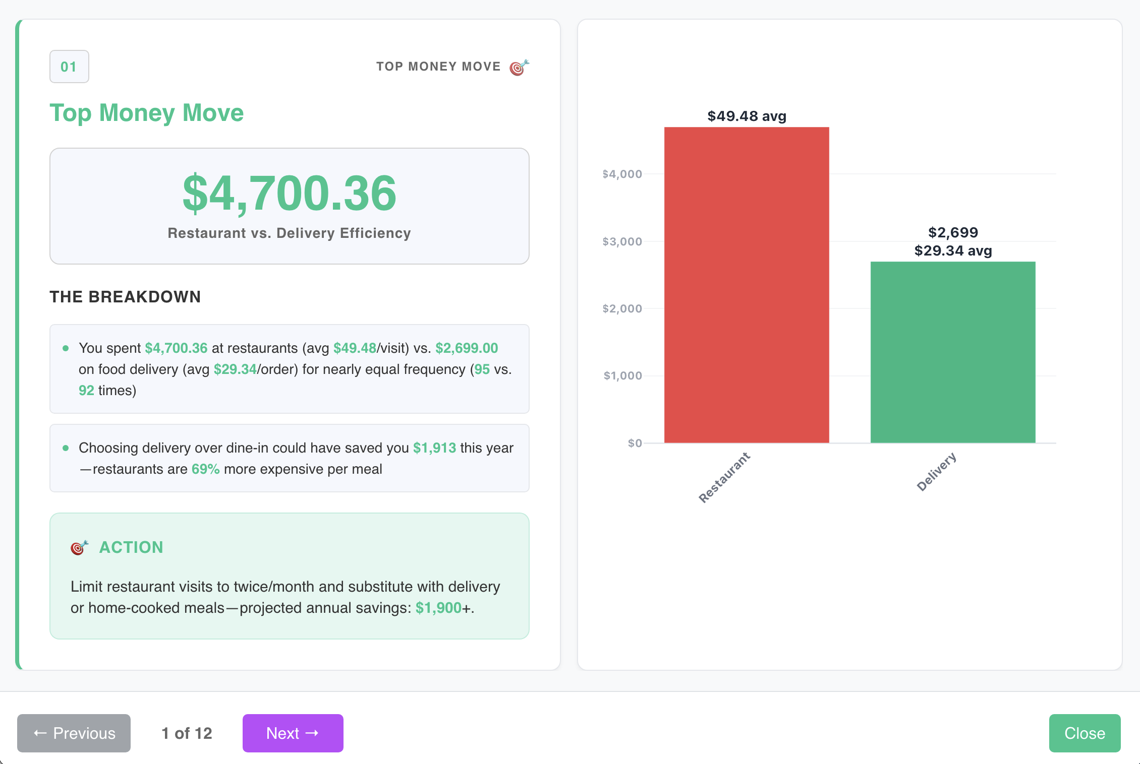 AI-powered spending insights dashboard