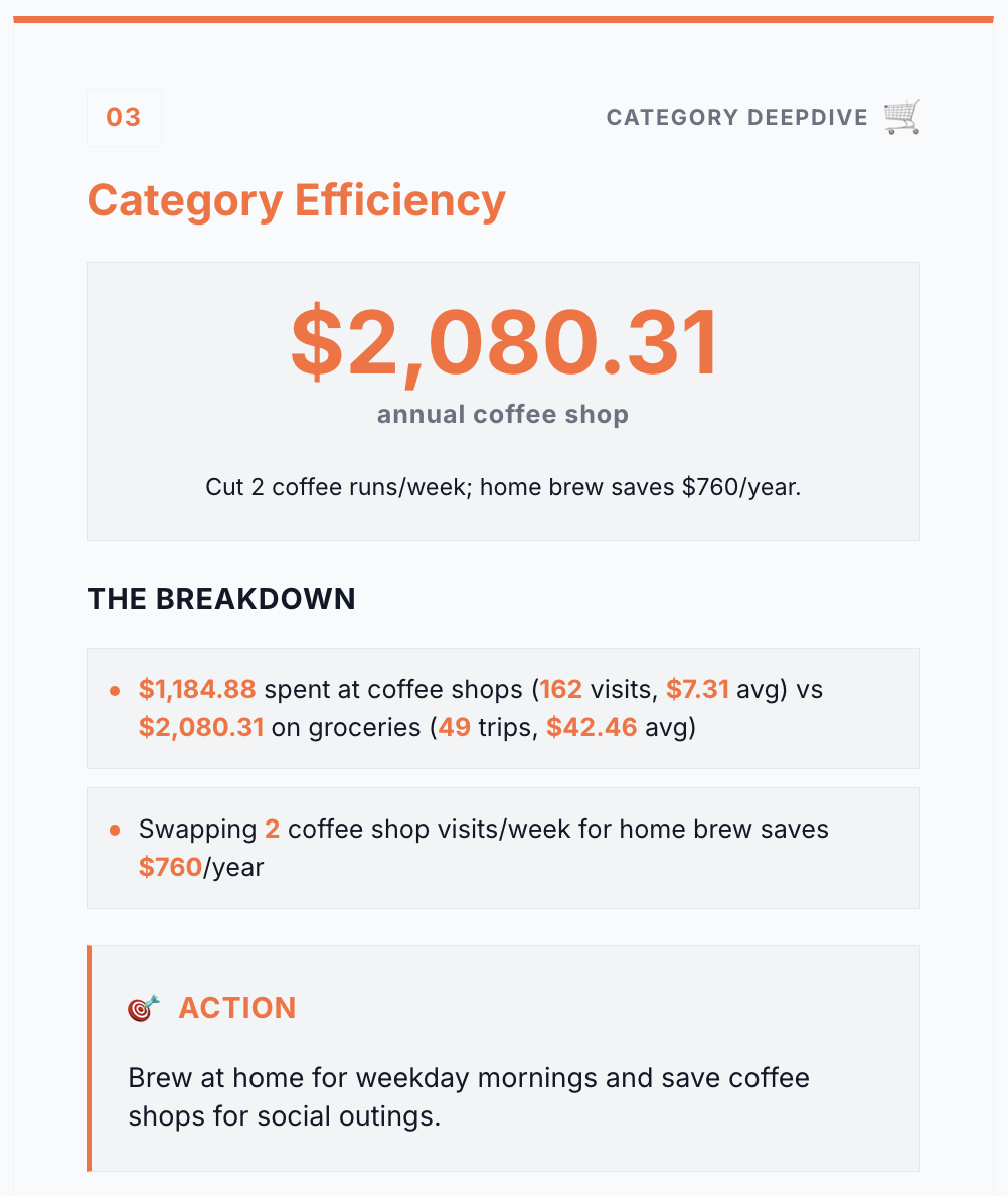 AI Category Deepdive showing $2,080 annual coffee shop spending, breakdown, and actionable savings tip