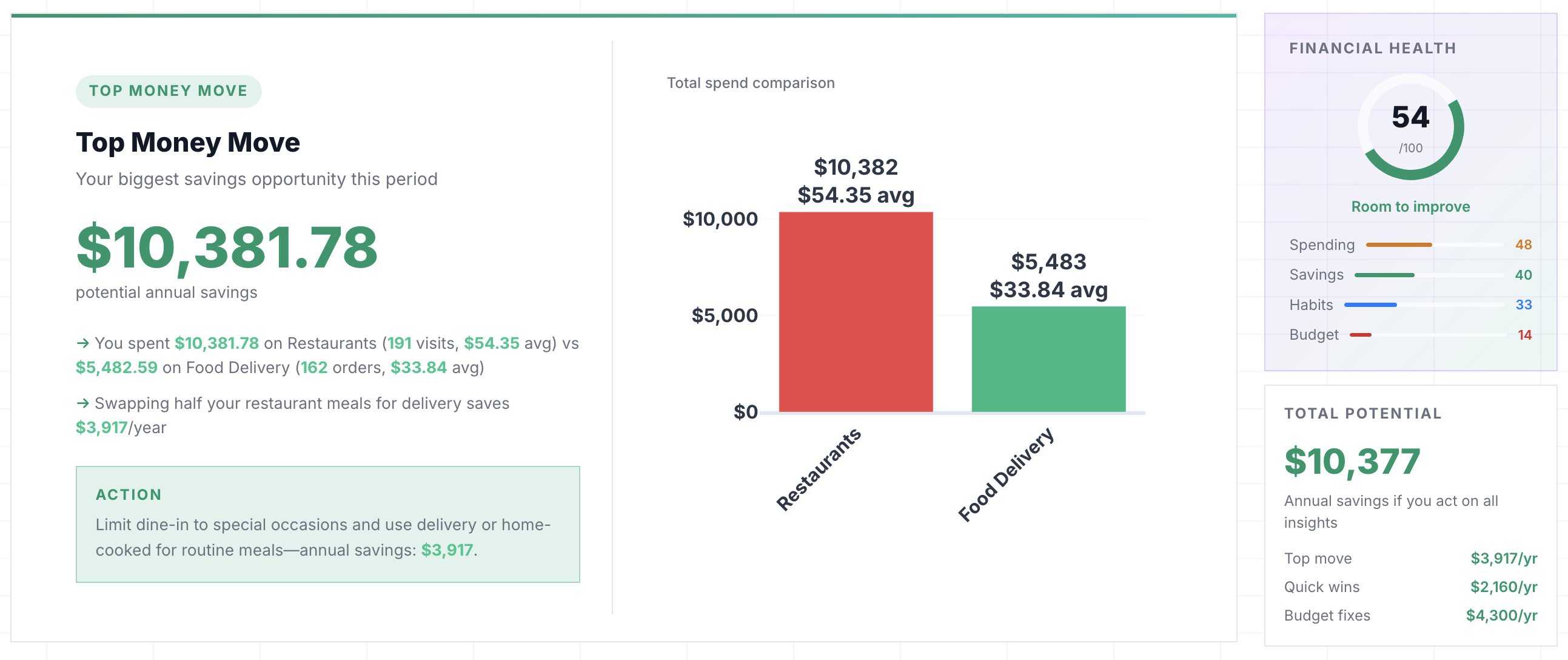 AI Insights showing Top Money Move summary, Financial Health score, Total Potential savings breakdown, and tabbed All Insights with Vendor Variety and Spending Patterns