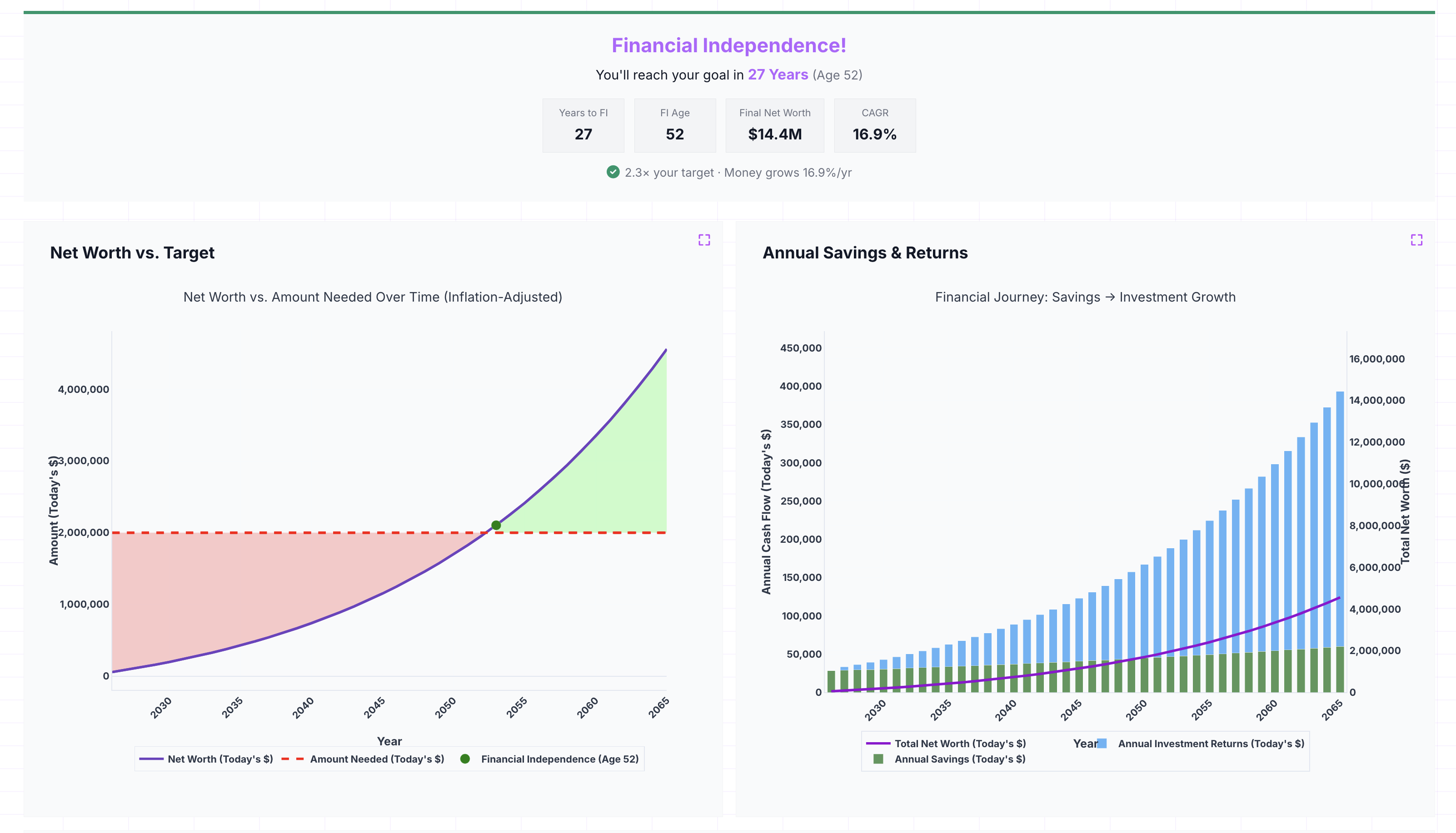 Financial Simulation Results showing Financial Independence achieved in 27 years (Age 52), Net Worth vs Target and Annual Savings charts