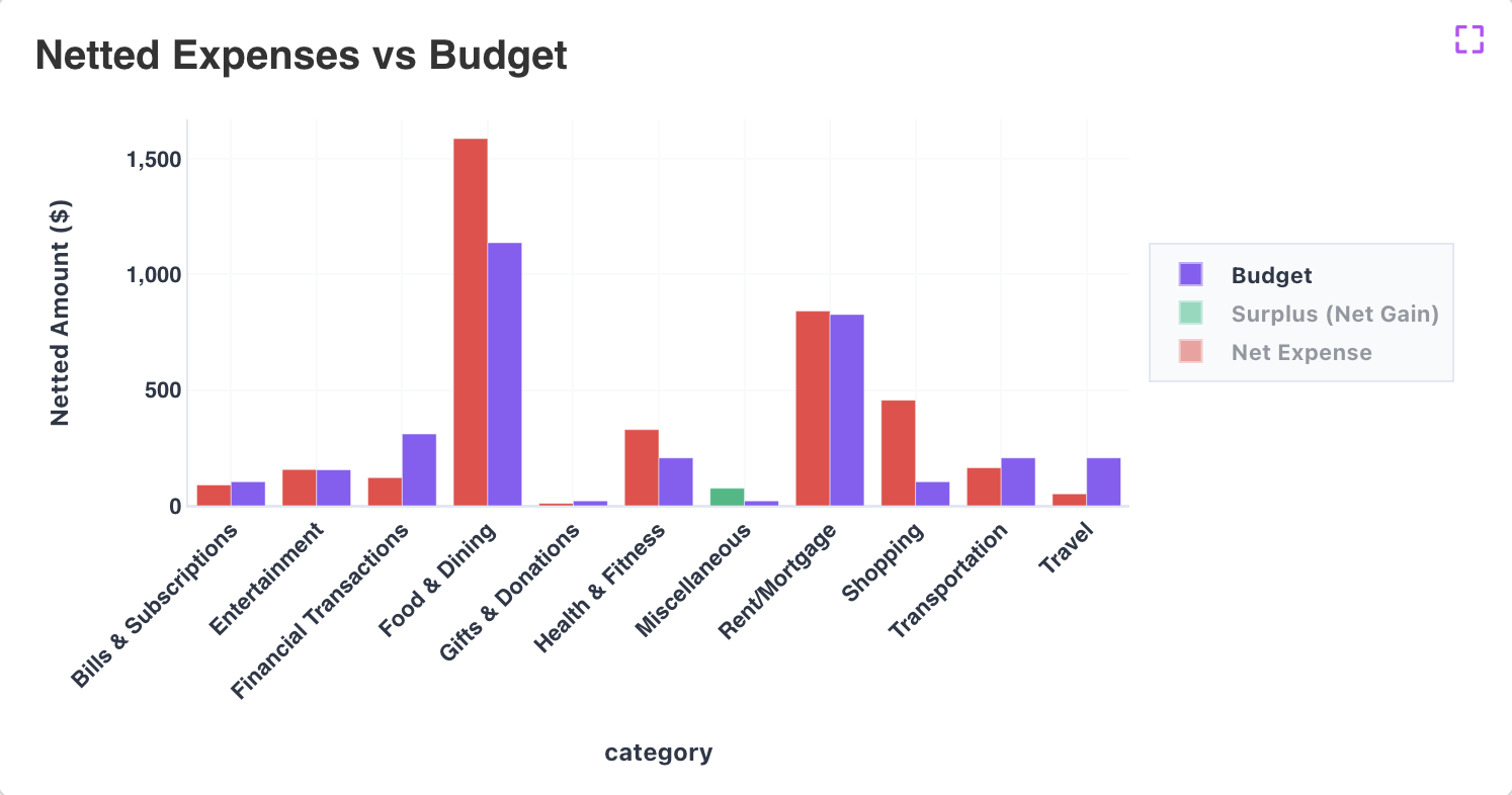 Budget breakdown chart