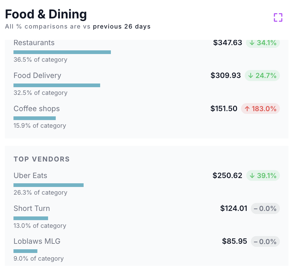 Expense category summary with total spending, transaction count, top subcategories, and top vendors