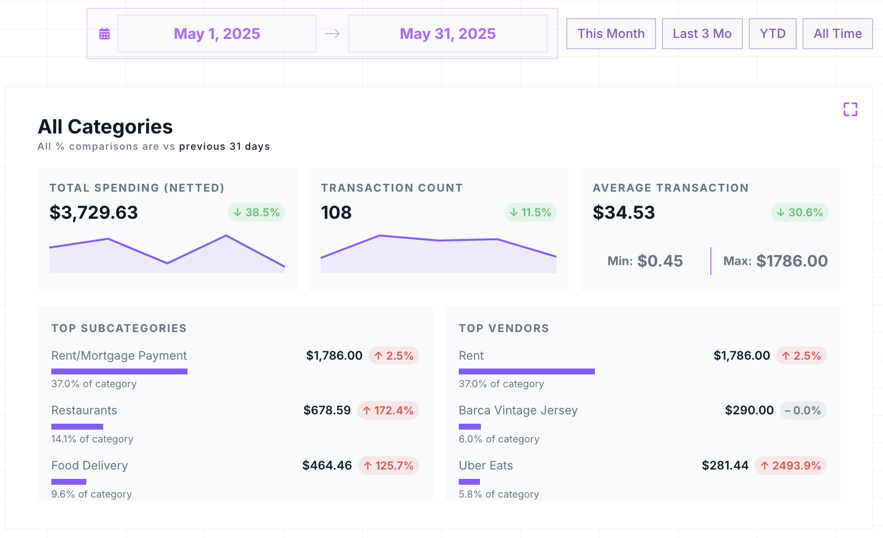 Expense category summary with total spending, transaction count, top subcategories, and top vendors