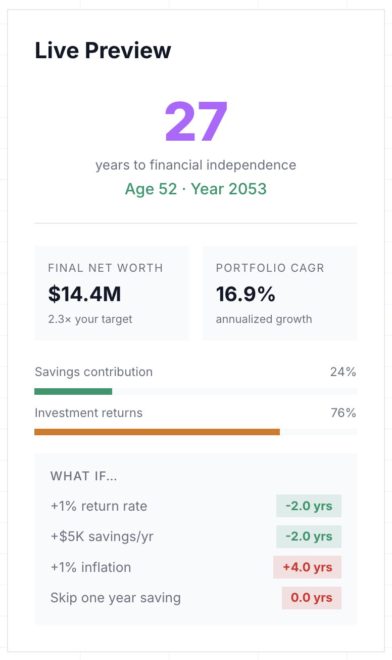 Simulation Live Preview showing 27 years to financial independence at Age 52, $14.4M net worth, and What If scenarios